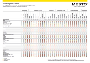 Hier können Sie eine Aufstellung über die Mesto Drucksprühgeräte und welche Chemikalien jeweils damit genutzt werden können herunterladen.